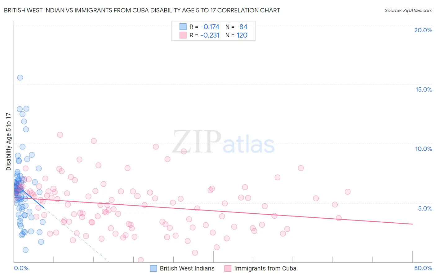 British West Indian vs Immigrants from Cuba Disability Age 5 to 17
