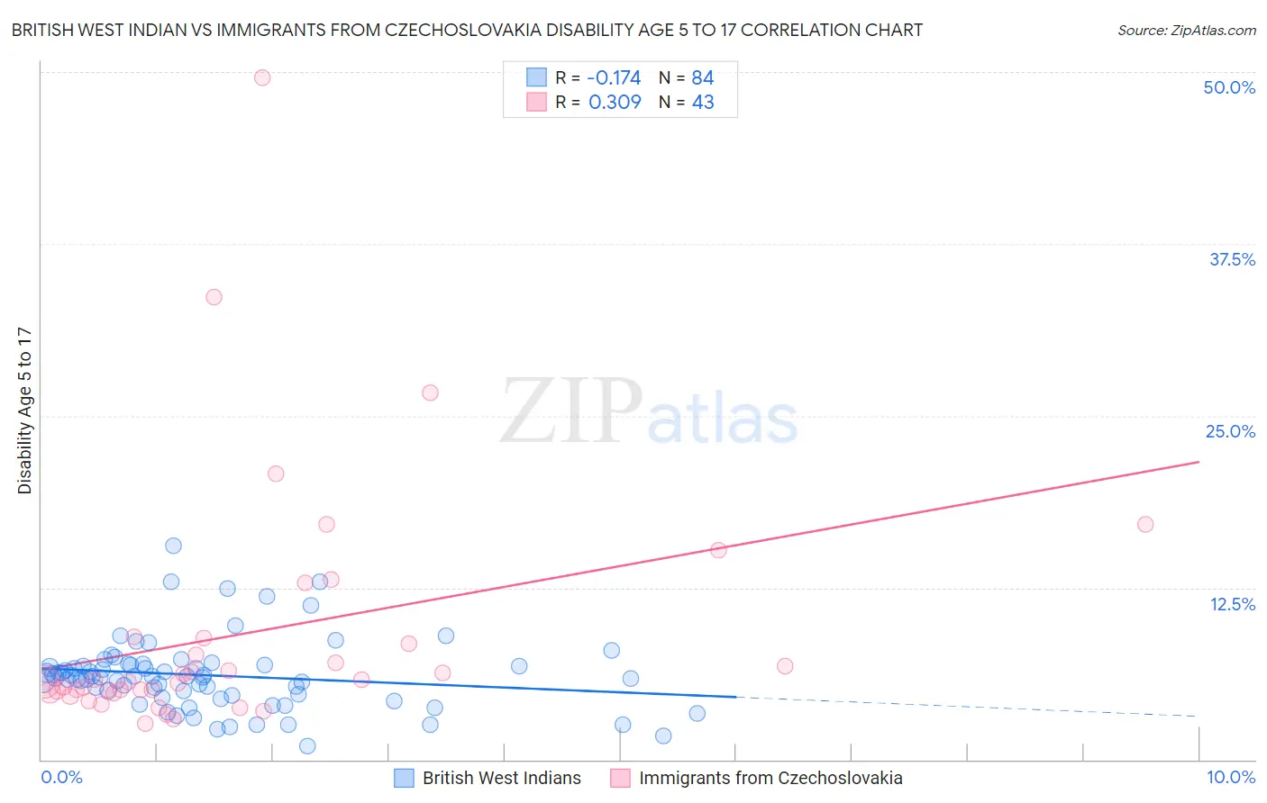 British West Indian vs Immigrants from Czechoslovakia Disability Age 5 to 17