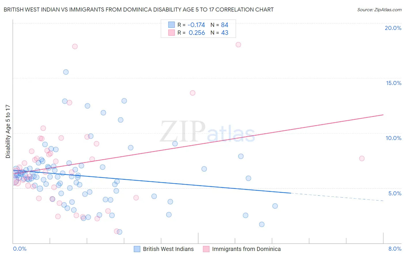 British West Indian vs Immigrants from Dominica Disability Age 5 to 17