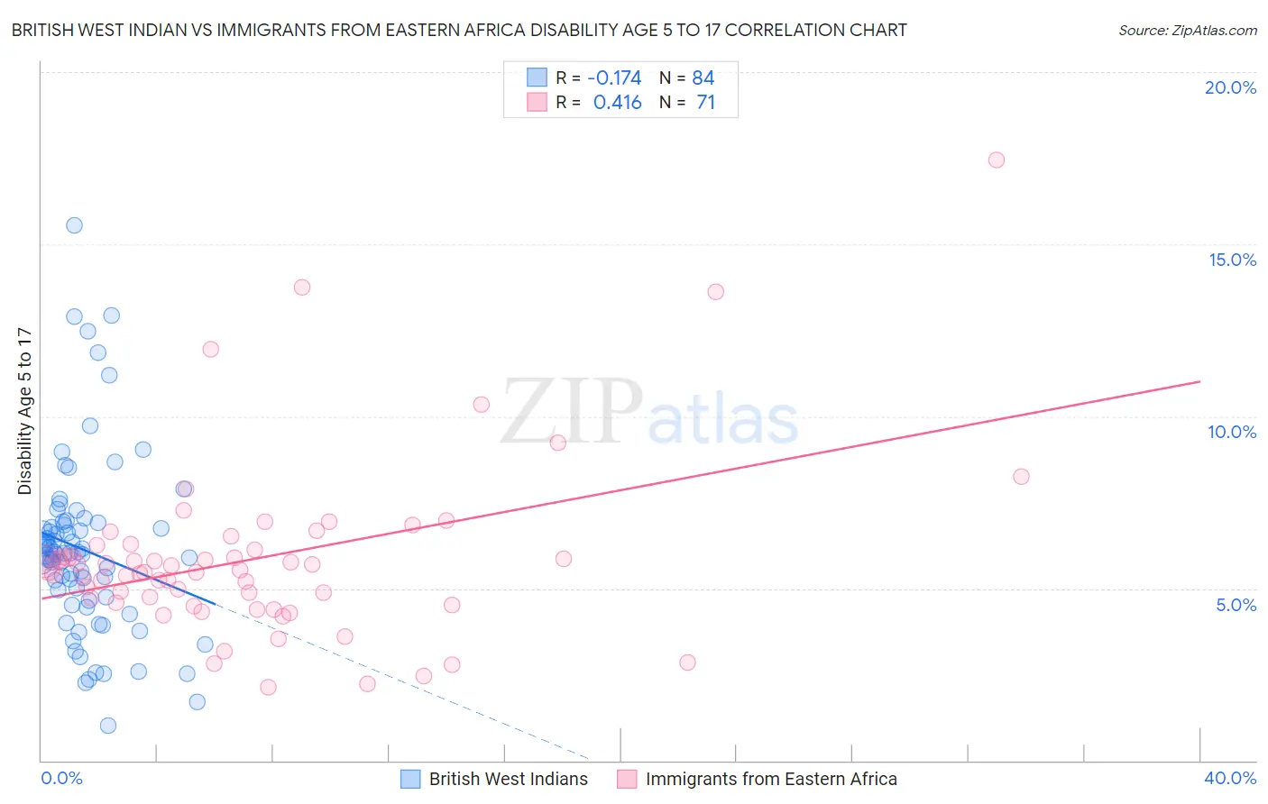 British West Indian vs Immigrants from Eastern Africa Disability Age 5 to 17