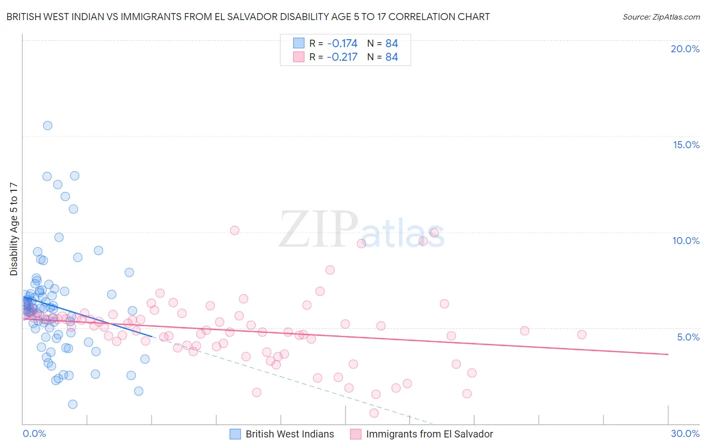 British West Indian vs Immigrants from El Salvador Disability Age 5 to 17