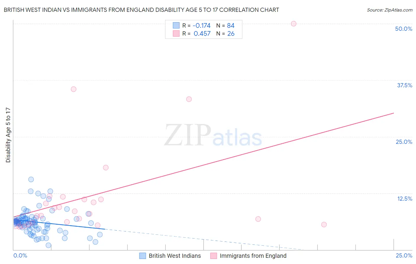 British West Indian vs Immigrants from England Disability Age 5 to 17