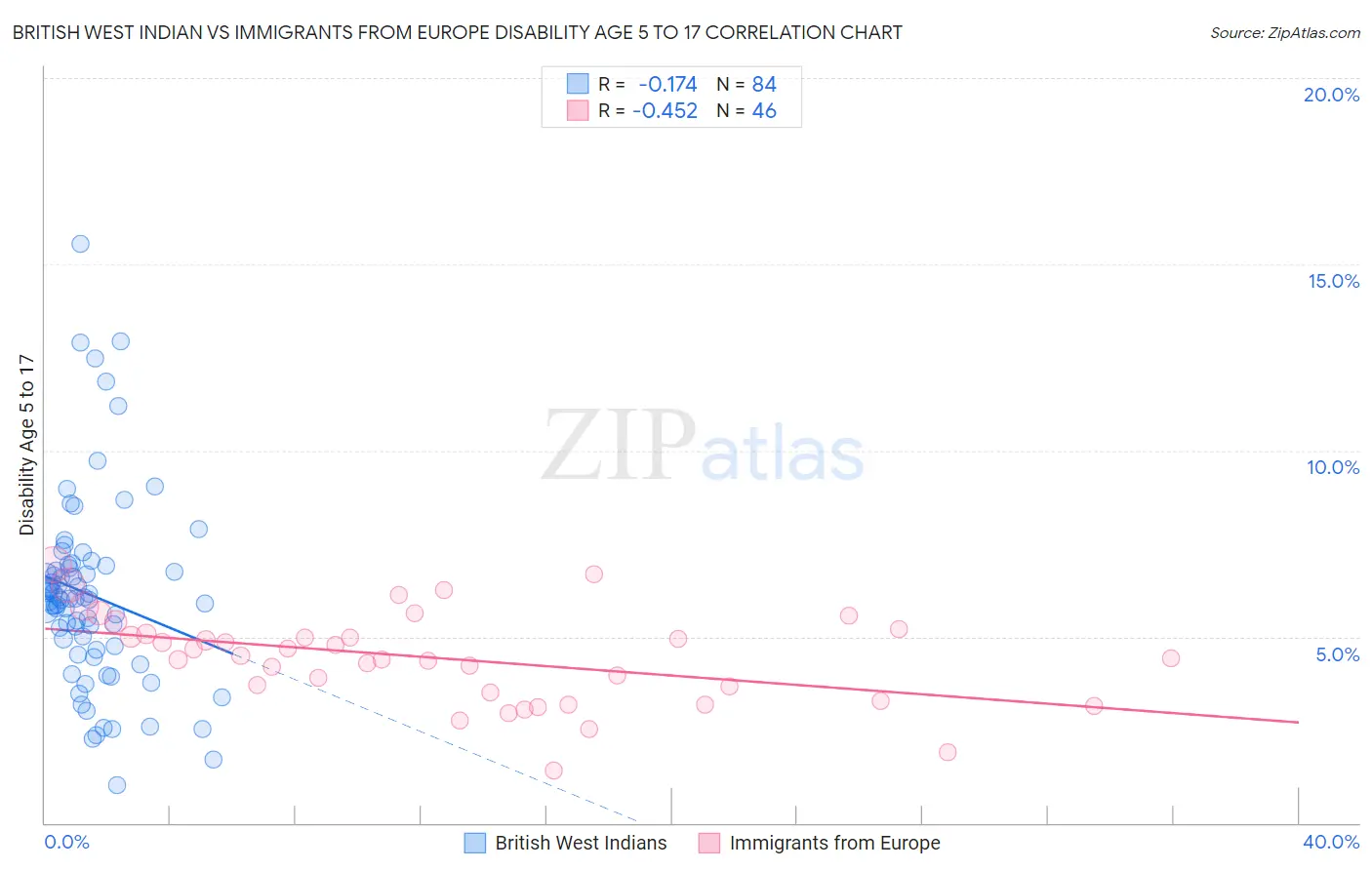 British West Indian vs Immigrants from Europe Disability Age 5 to 17