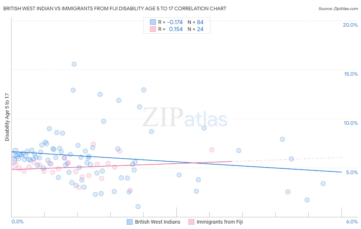 British West Indian vs Immigrants from Fiji Disability Age 5 to 17