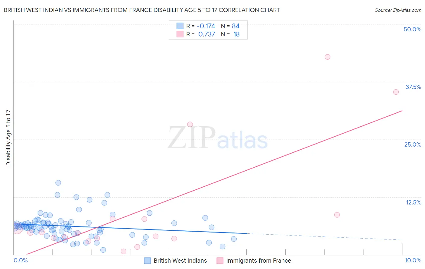 British West Indian vs Immigrants from France Disability Age 5 to 17