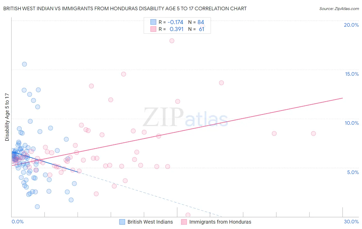 British West Indian vs Immigrants from Honduras Disability Age 5 to 17