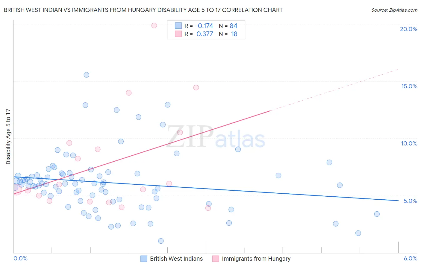 British West Indian vs Immigrants from Hungary Disability Age 5 to 17
