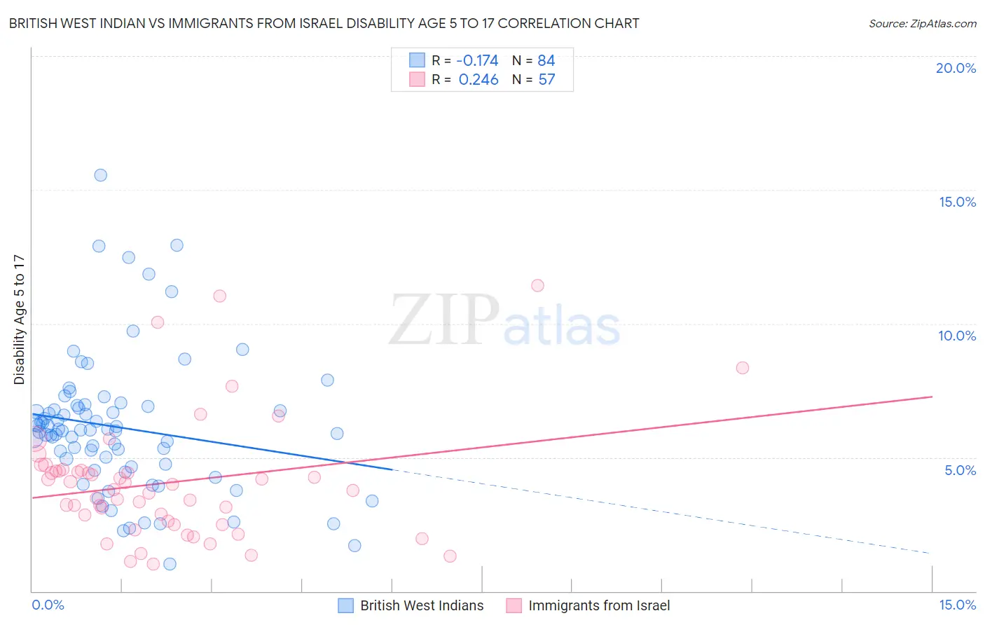 British West Indian vs Immigrants from Israel Disability Age 5 to 17