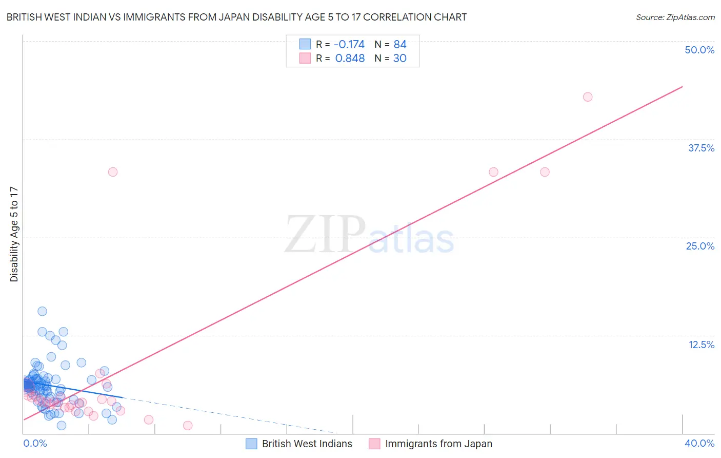 British West Indian vs Immigrants from Japan Disability Age 5 to 17