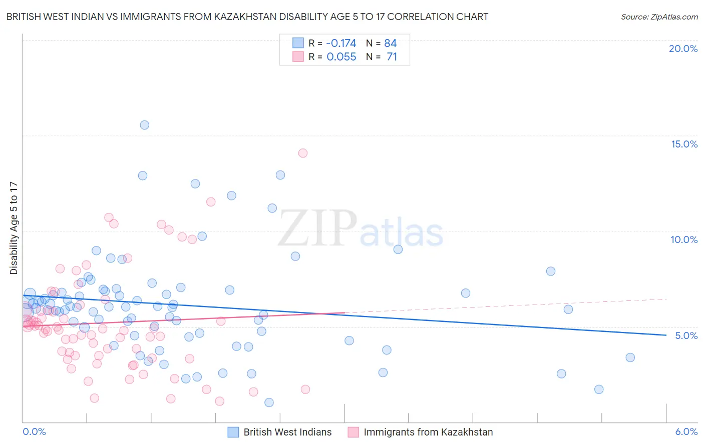 British West Indian vs Immigrants from Kazakhstan Disability Age 5 to 17