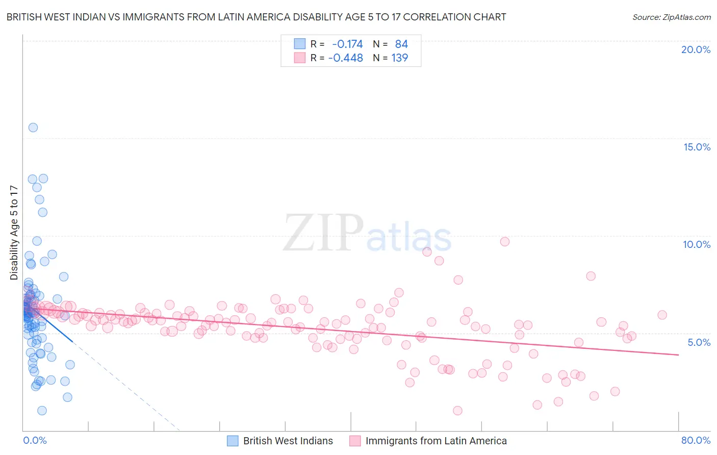 British West Indian vs Immigrants from Latin America Disability Age 5 to 17