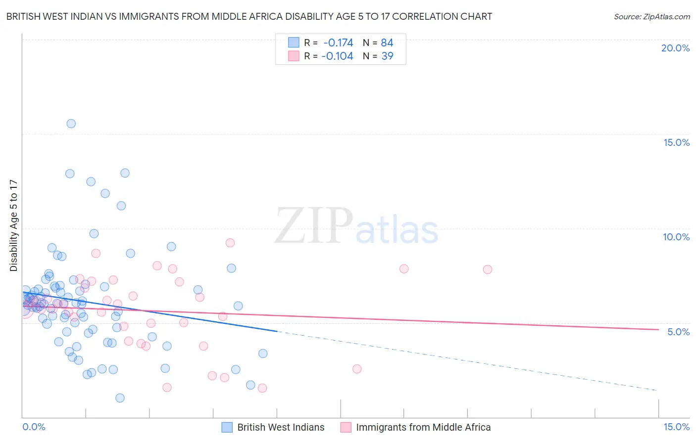 British West Indian vs Immigrants from Middle Africa Disability Age 5 to 17