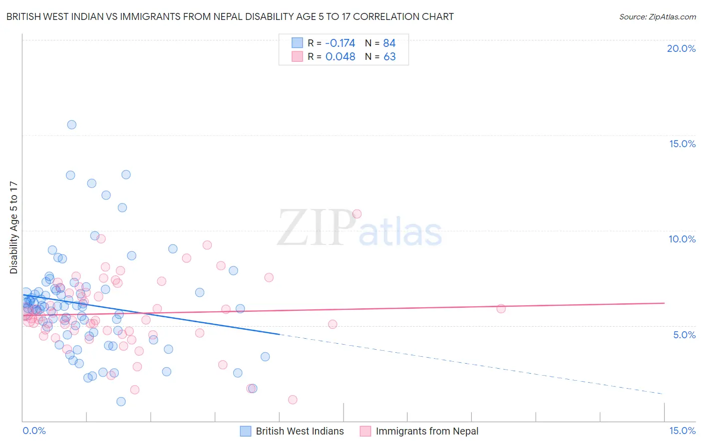 British West Indian vs Immigrants from Nepal Disability Age 5 to 17