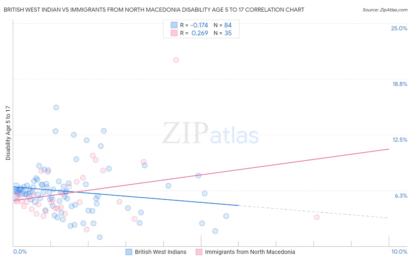 British West Indian vs Immigrants from North Macedonia Disability Age 5 to 17