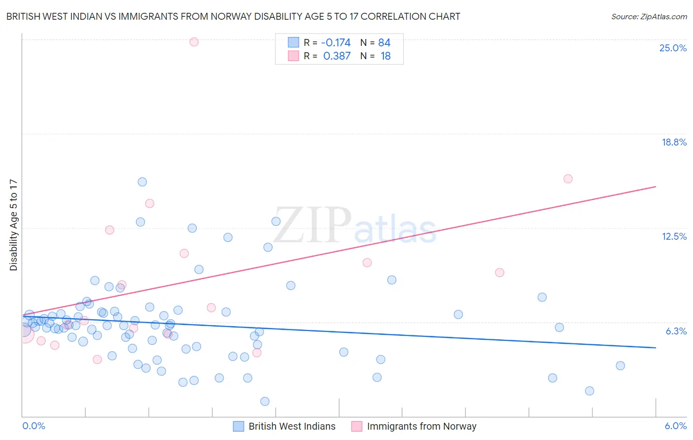 British West Indian vs Immigrants from Norway Disability Age 5 to 17