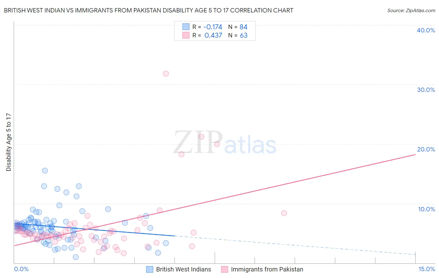 British West Indian vs Immigrants from Pakistan Disability Age 5 to 17