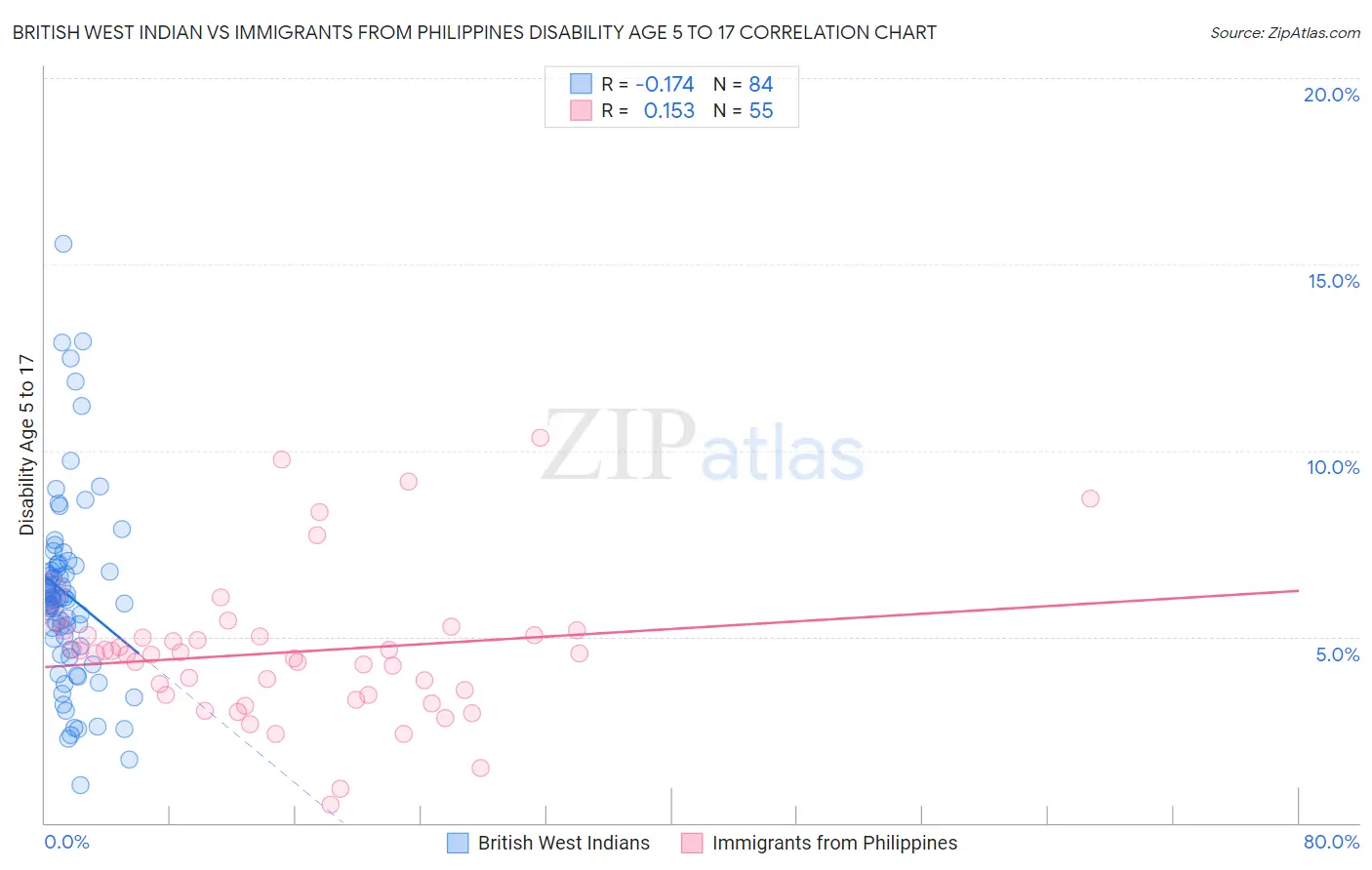 British West Indian vs Immigrants from Philippines Disability Age 5 to 17