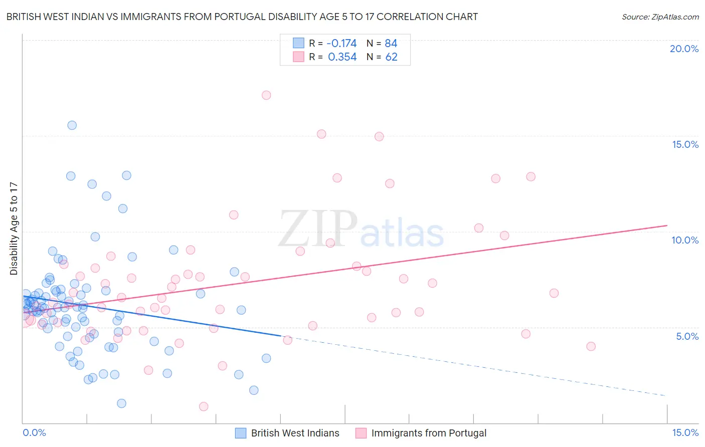 British West Indian vs Immigrants from Portugal Disability Age 5 to 17