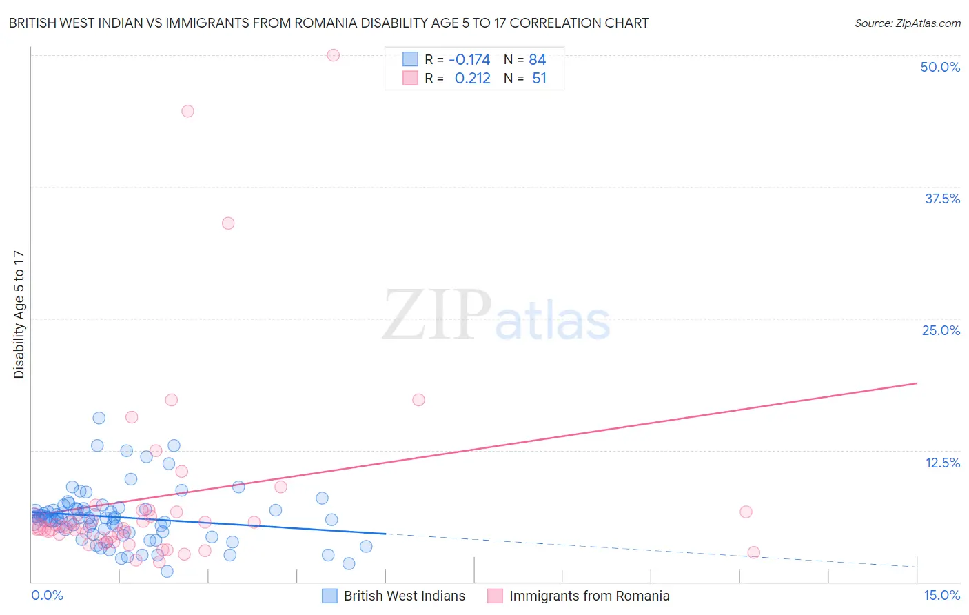 British West Indian vs Immigrants from Romania Disability Age 5 to 17