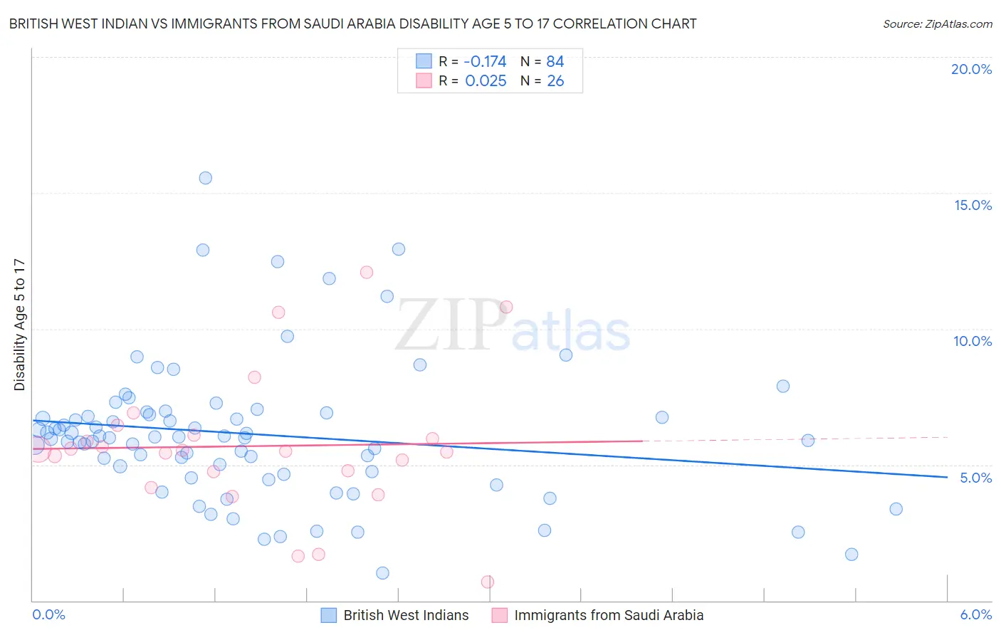 British West Indian vs Immigrants from Saudi Arabia Disability Age 5 to 17