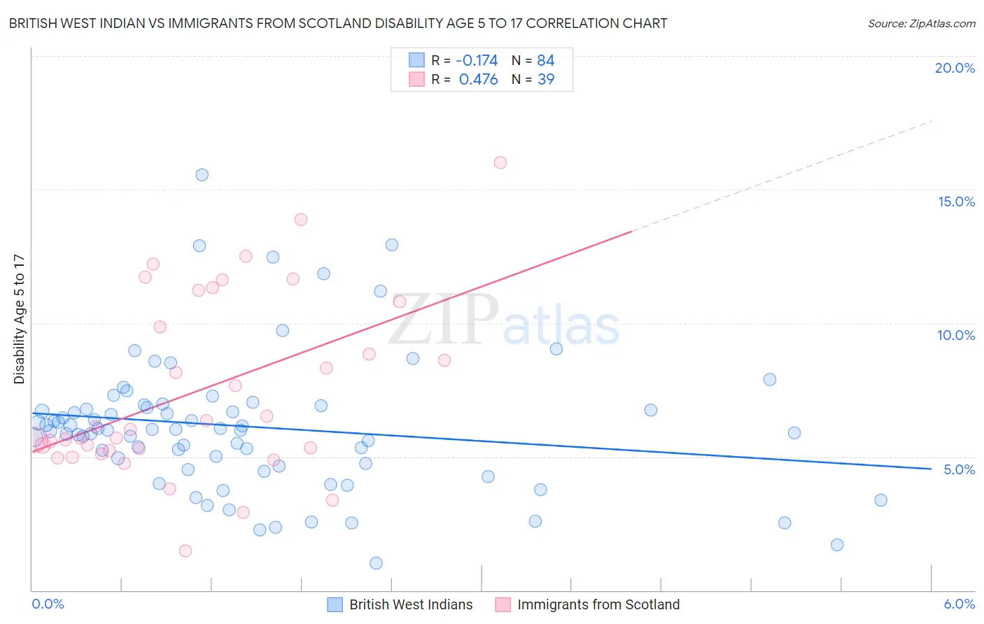 British West Indian vs Immigrants from Scotland Disability Age 5 to 17