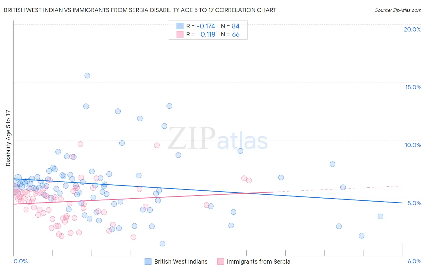 British West Indian vs Immigrants from Serbia Disability Age 5 to 17