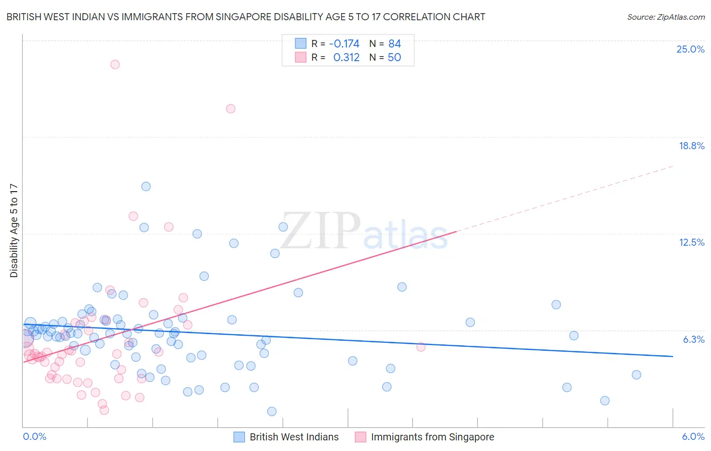 British West Indian vs Immigrants from Singapore Disability Age 5 to 17