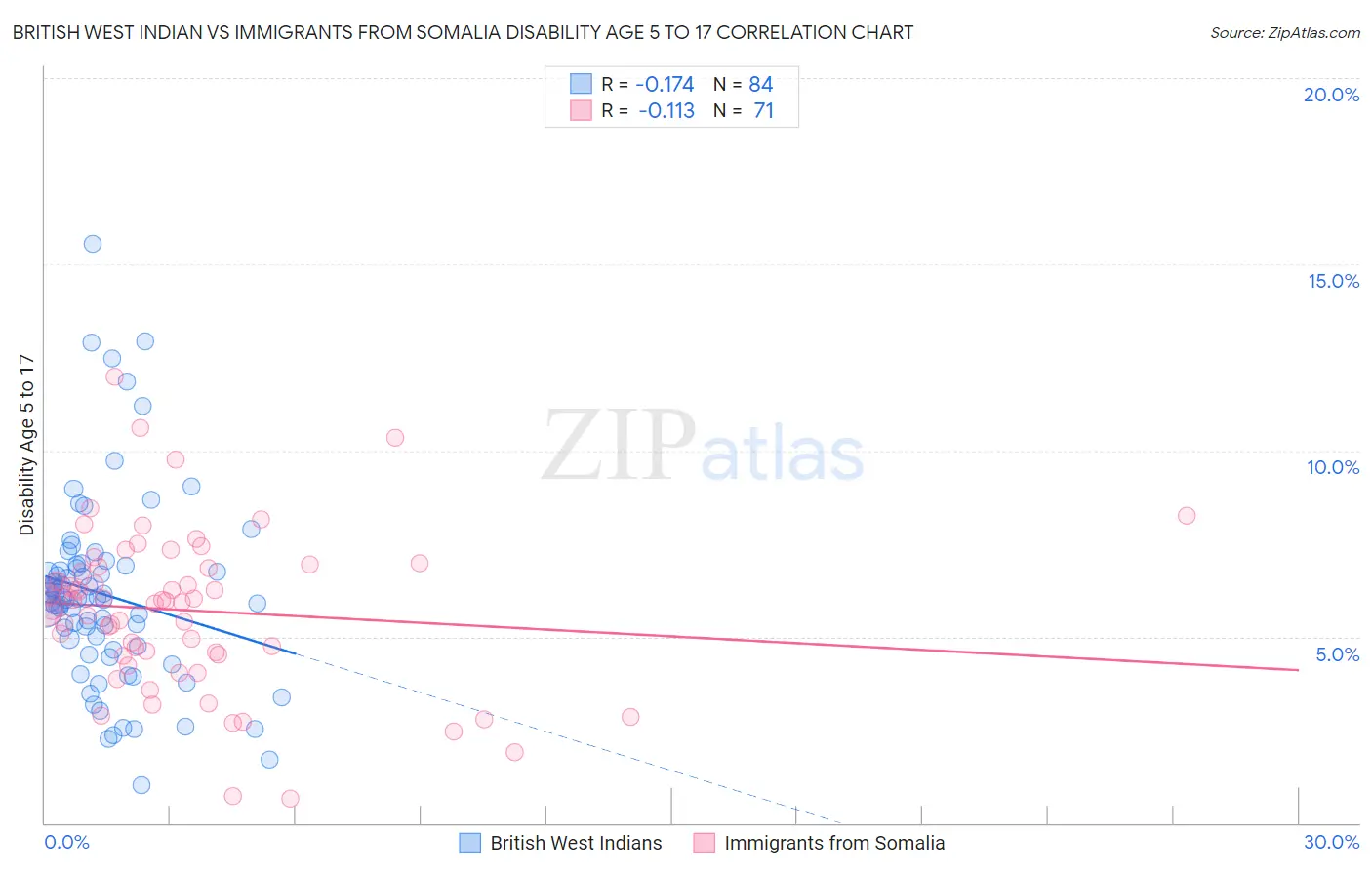 British West Indian vs Immigrants from Somalia Disability Age 5 to 17