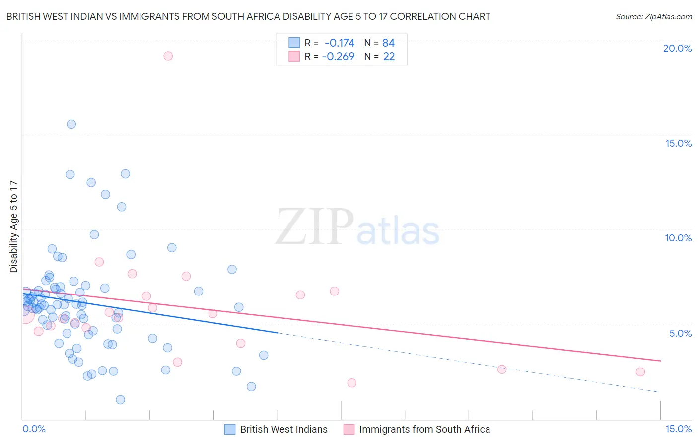 British West Indian vs Immigrants from South Africa Disability Age 5 to 17