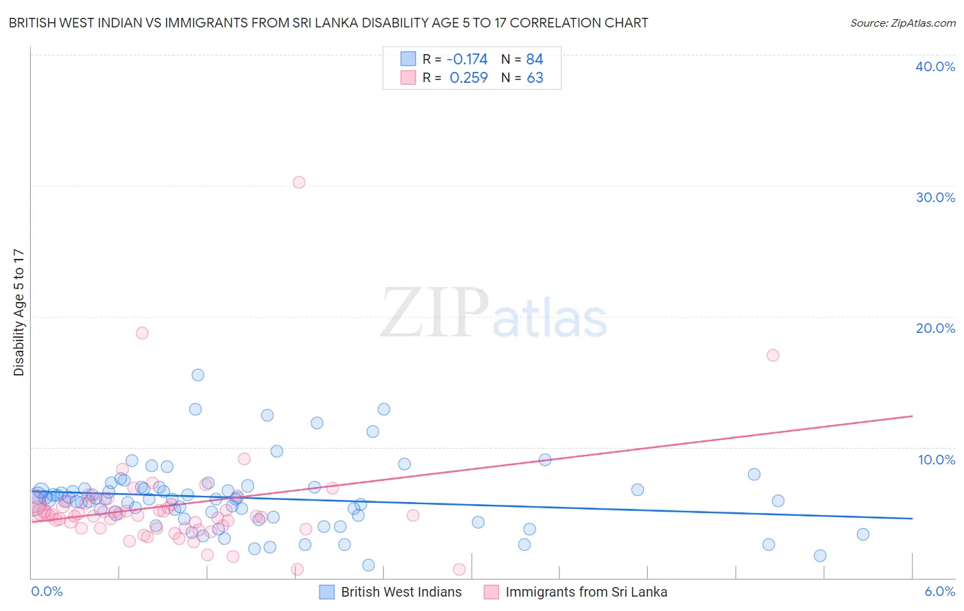 British West Indian vs Immigrants from Sri Lanka Disability Age 5 to 17