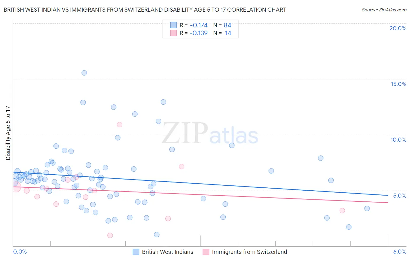 British West Indian vs Immigrants from Switzerland Disability Age 5 to 17