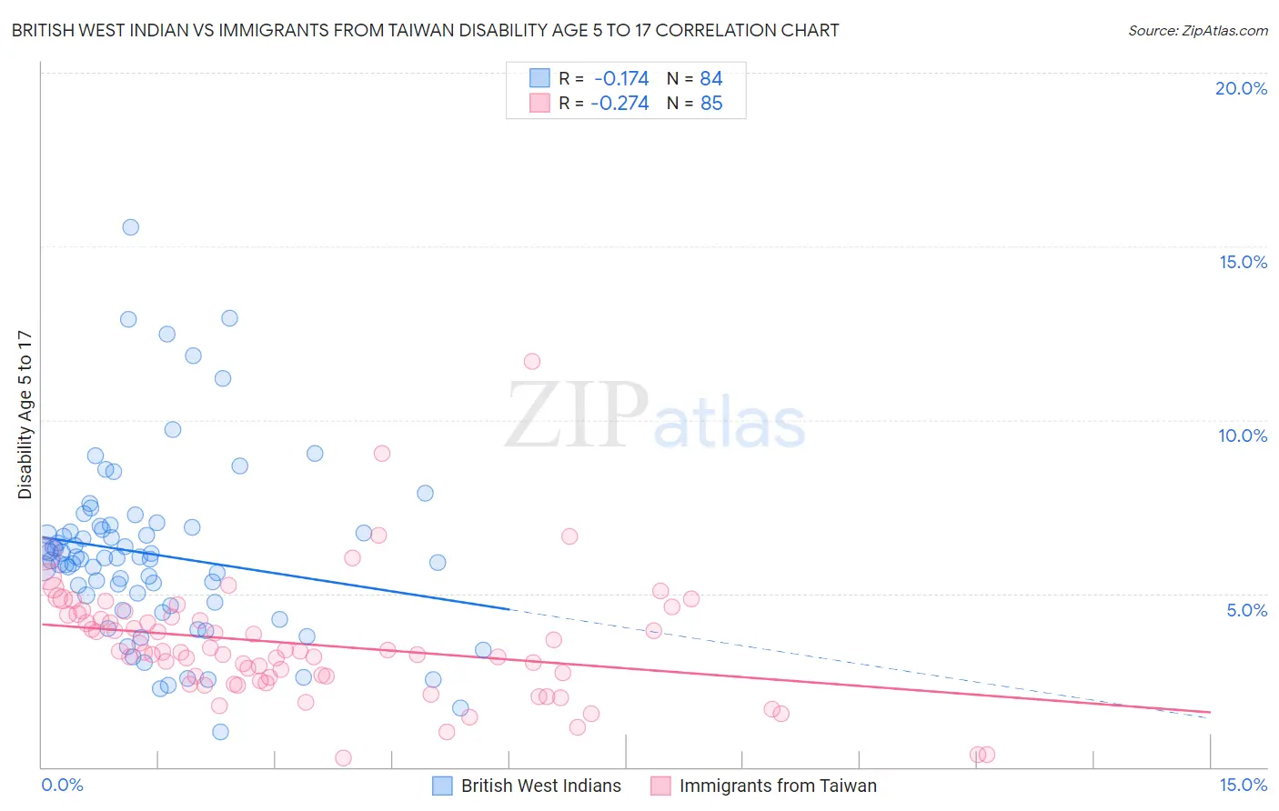 British West Indian vs Immigrants from Taiwan Disability Age 5 to 17