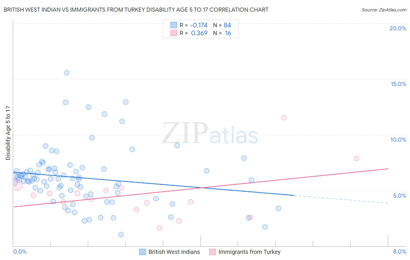British West Indian vs Immigrants from Turkey Disability Age 5 to 17
