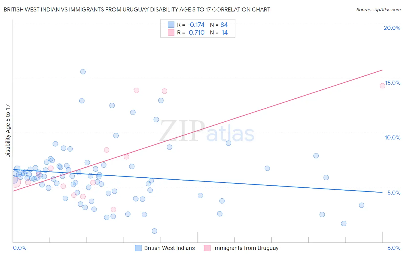 British West Indian vs Immigrants from Uruguay Disability Age 5 to 17