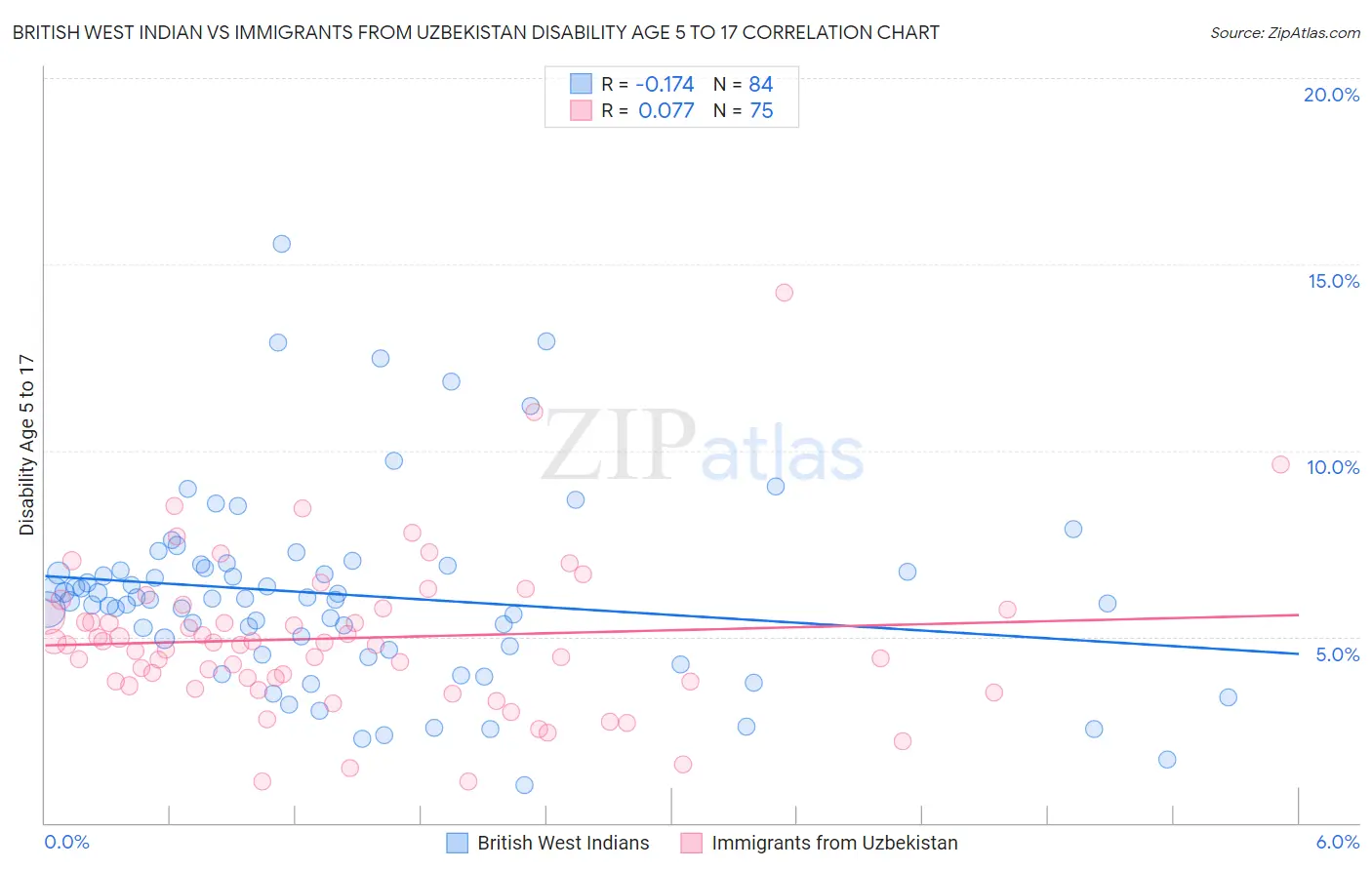 British West Indian vs Immigrants from Uzbekistan Disability Age 5 to 17