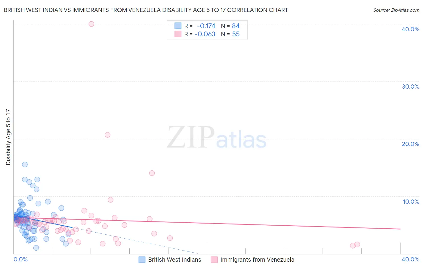 British West Indian vs Immigrants from Venezuela Disability Age 5 to 17