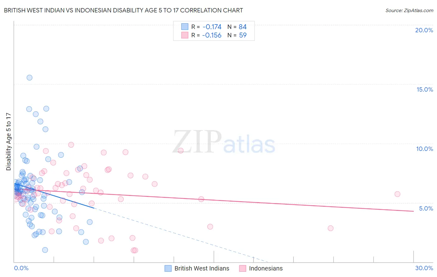 British West Indian vs Indonesian Disability Age 5 to 17