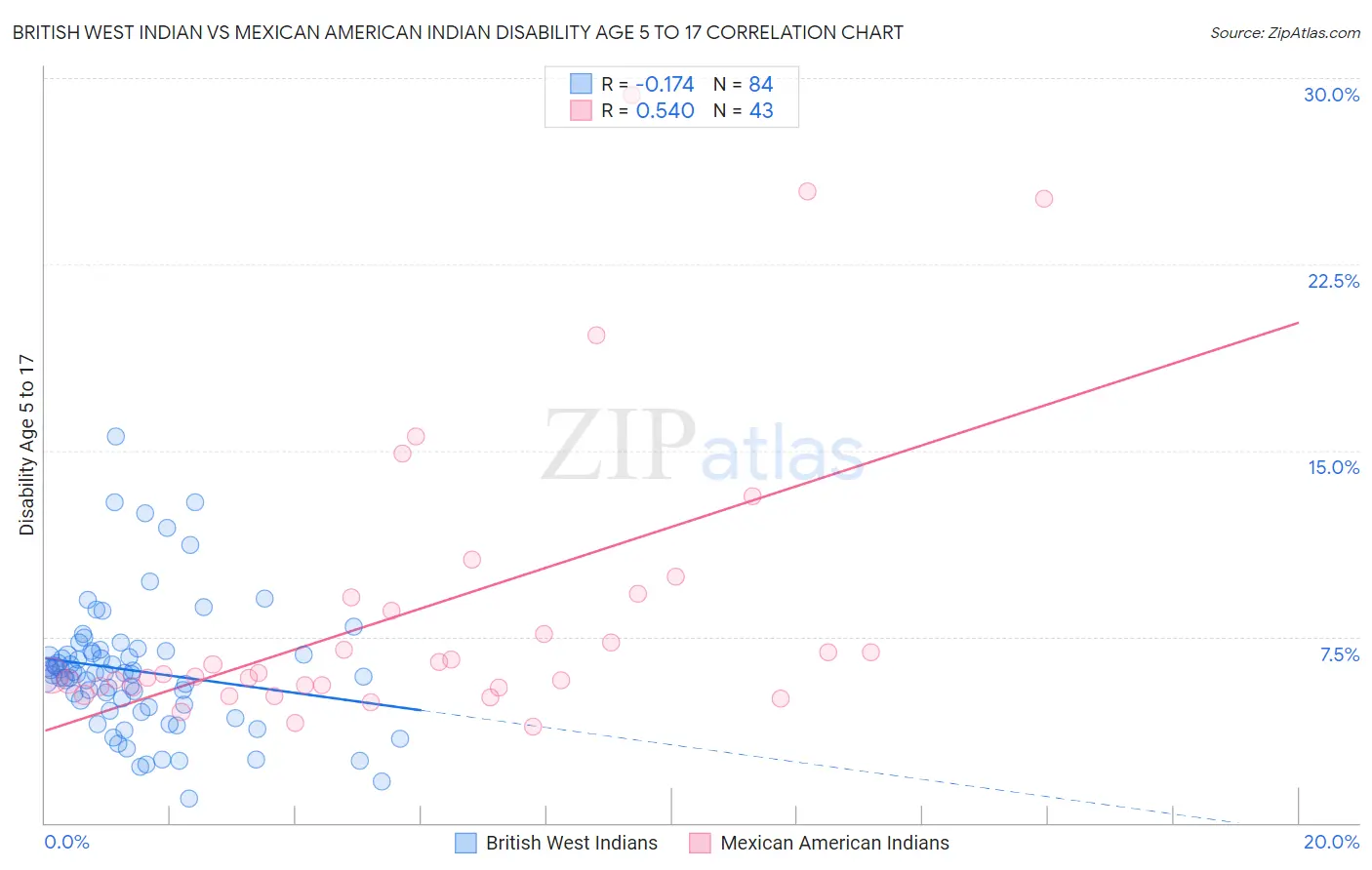 British West Indian vs Mexican American Indian Disability Age 5 to 17