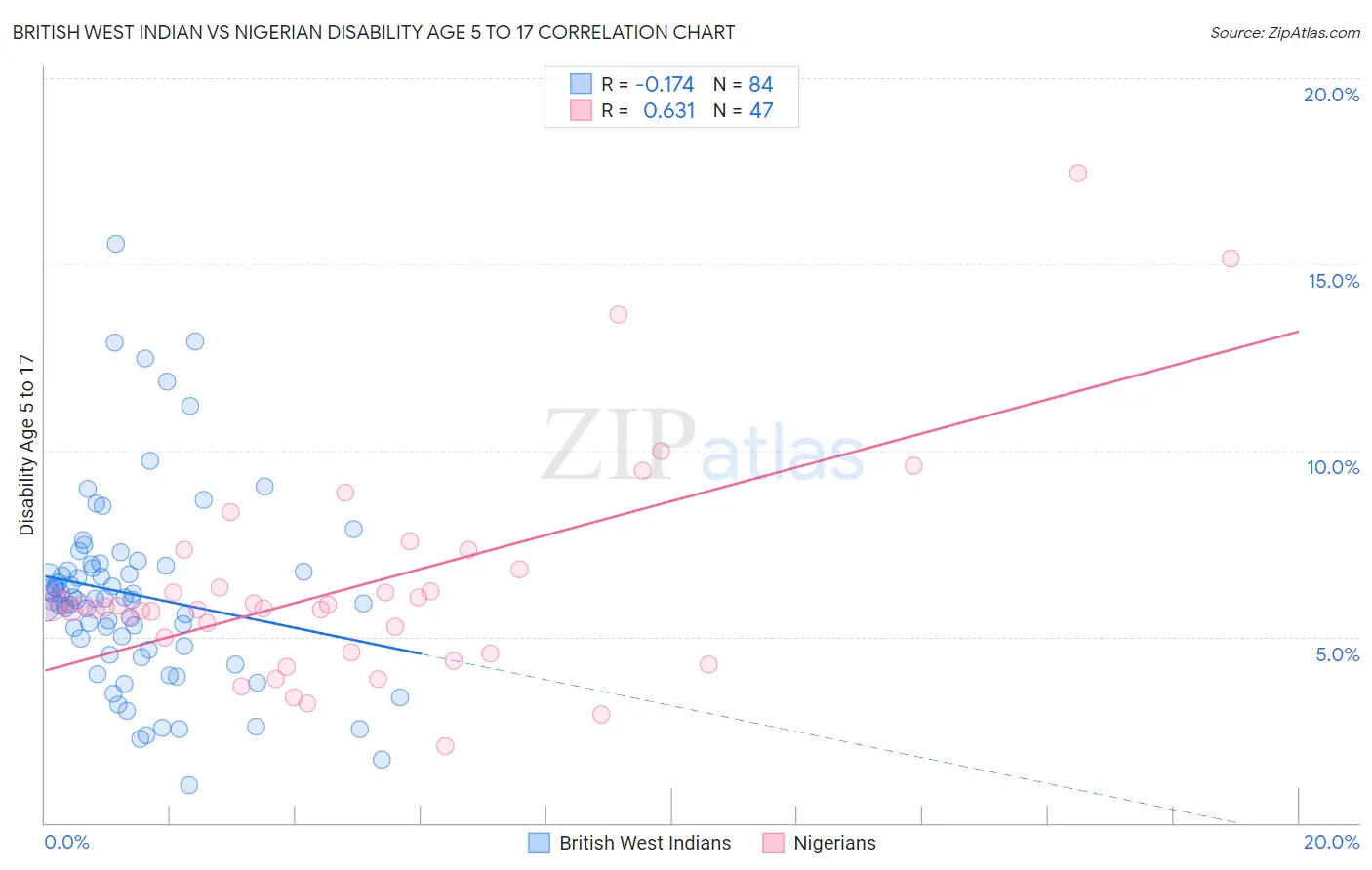 British West Indian vs Nigerian Disability Age 5 to 17