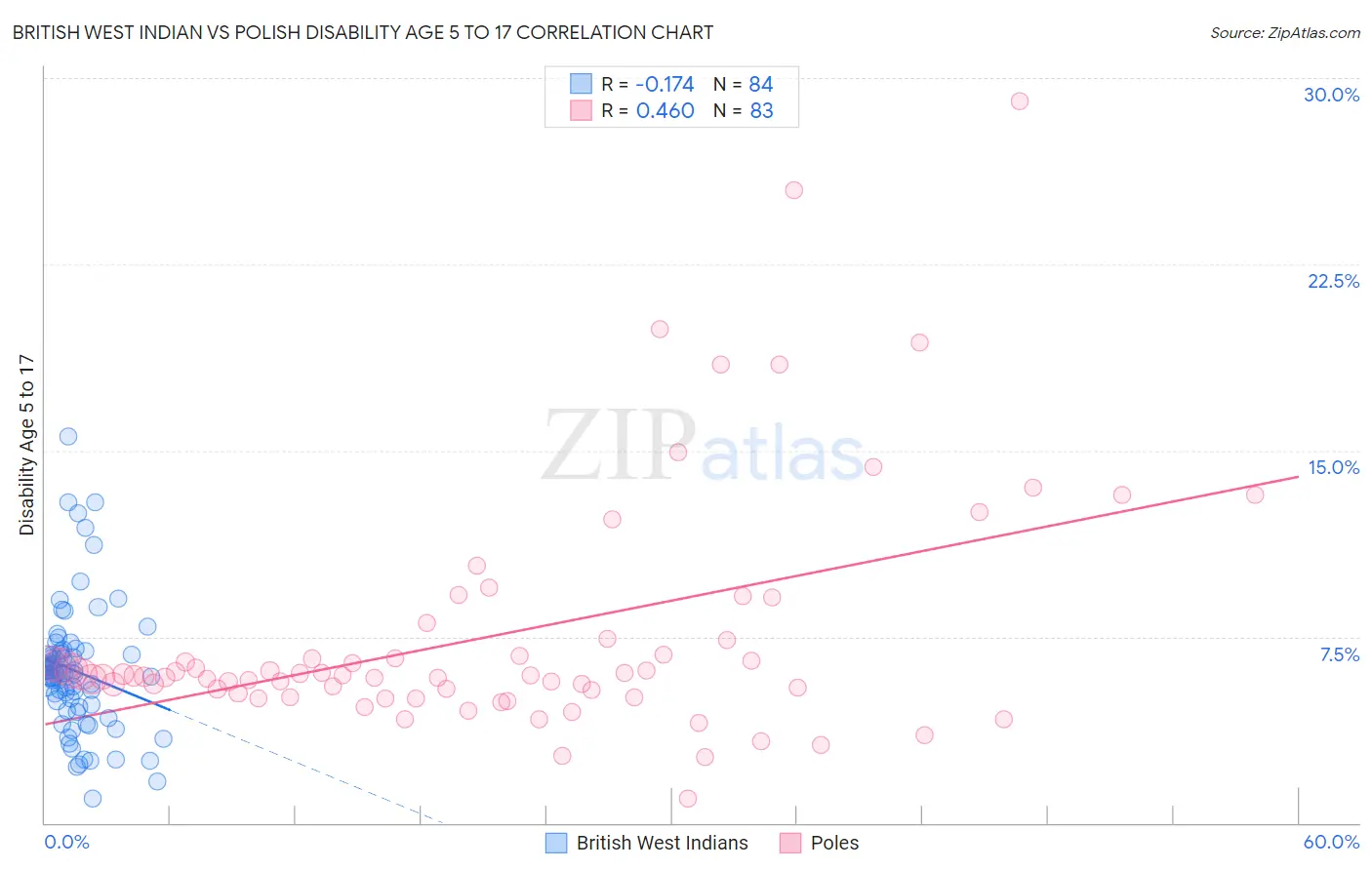 British West Indian vs Polish Disability Age 5 to 17