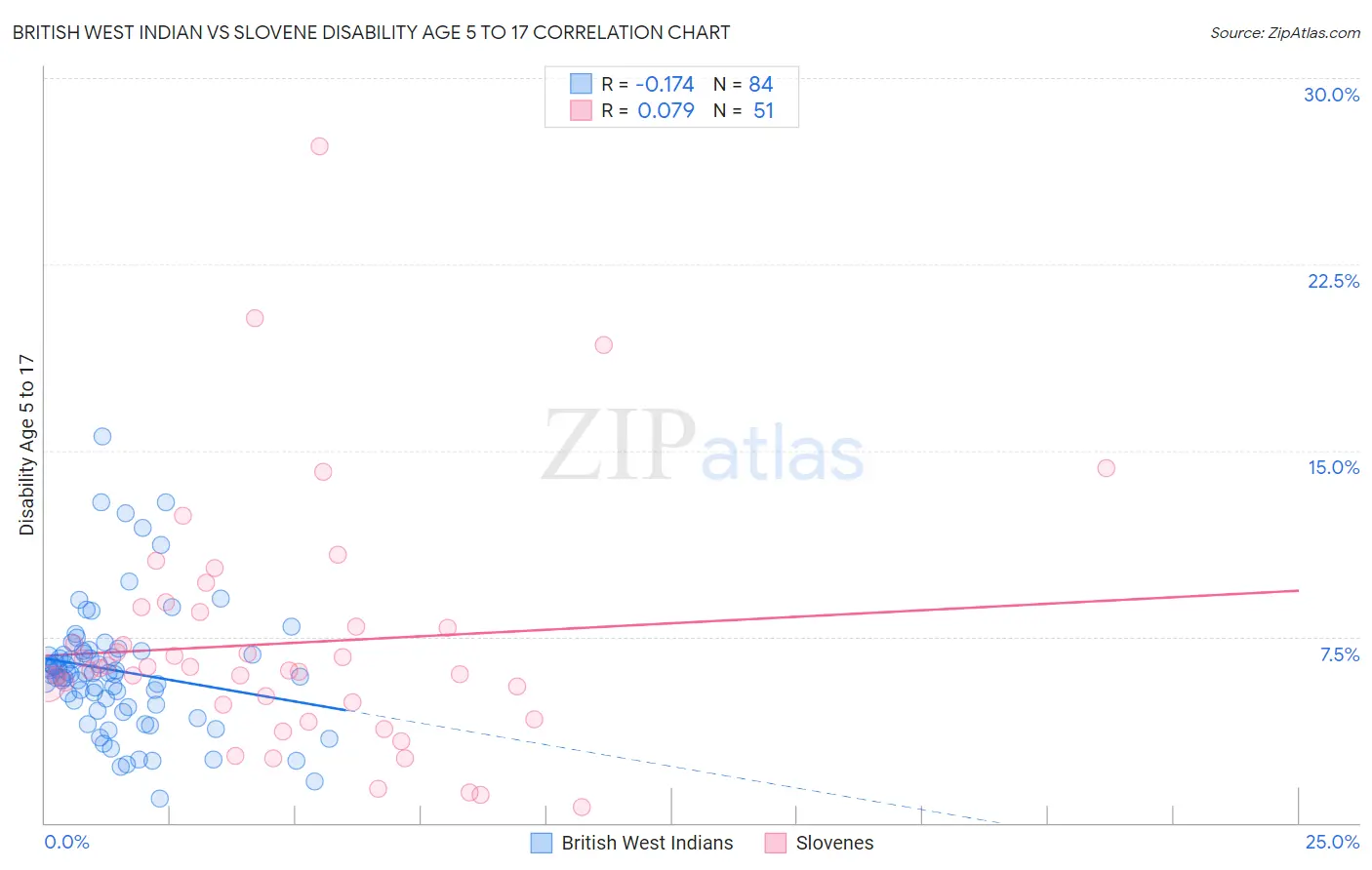 British West Indian vs Slovene Disability Age 5 to 17