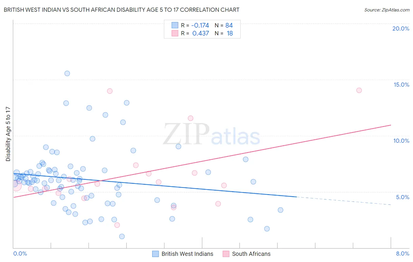 British West Indian vs South African Disability Age 5 to 17