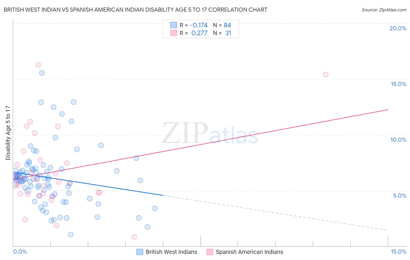 British West Indian vs Spanish American Indian Disability Age 5 to 17