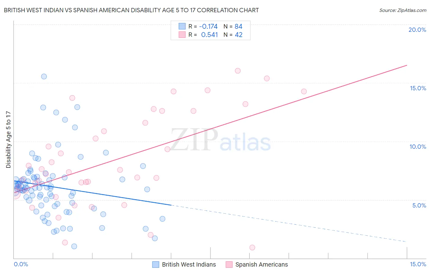 British West Indian vs Spanish American Disability Age 5 to 17