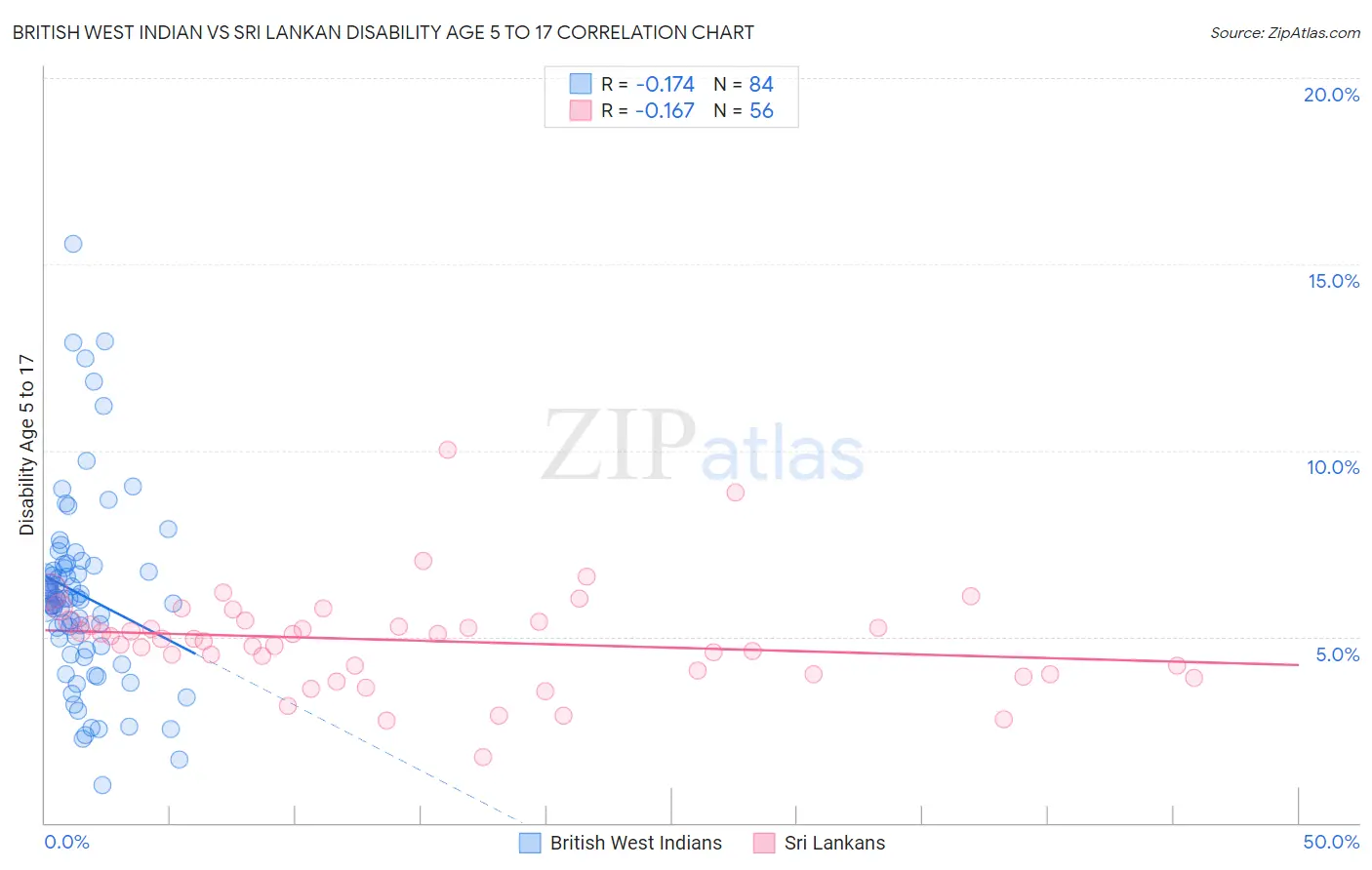 British West Indian vs Sri Lankan Disability Age 5 to 17