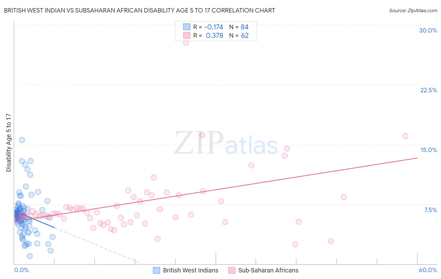 British West Indian vs Subsaharan African Disability Age 5 to 17