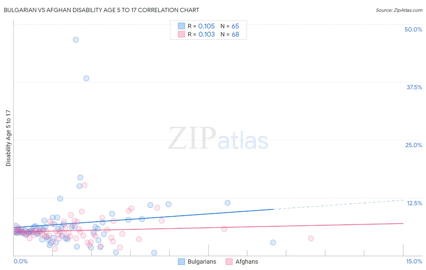 Bulgarian vs Afghan Disability Age 5 to 17