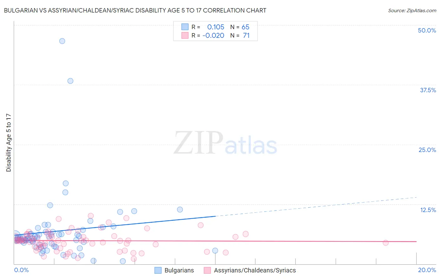 Bulgarian vs Assyrian/Chaldean/Syriac Disability Age 5 to 17