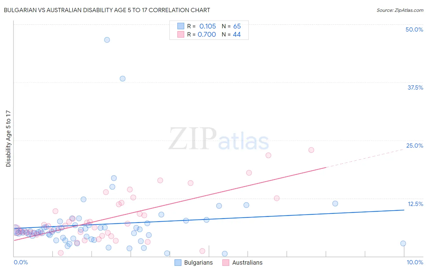 Bulgarian vs Australian Disability Age 5 to 17