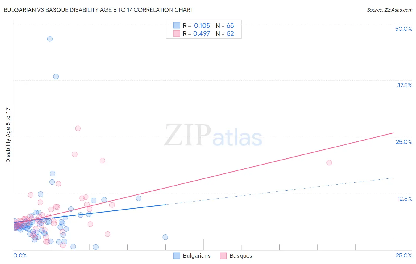 Bulgarian vs Basque Disability Age 5 to 17